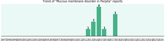 Could Perjeta cause Mucous membrane disorder? Could Perjeta cause Mucous membrane disorder?